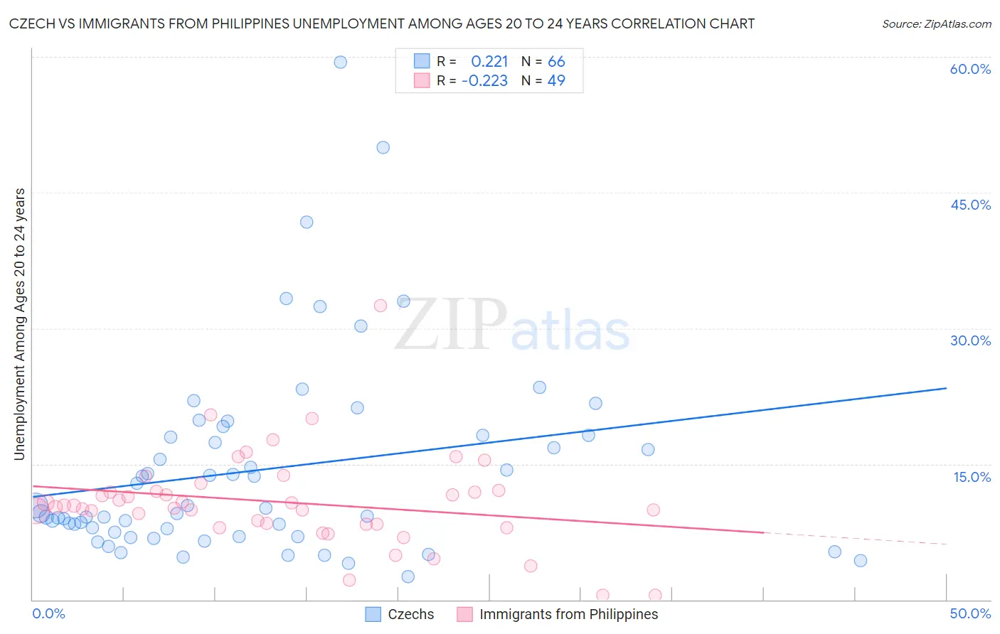Czech vs Immigrants from Philippines Unemployment Among Ages 20 to 24 years