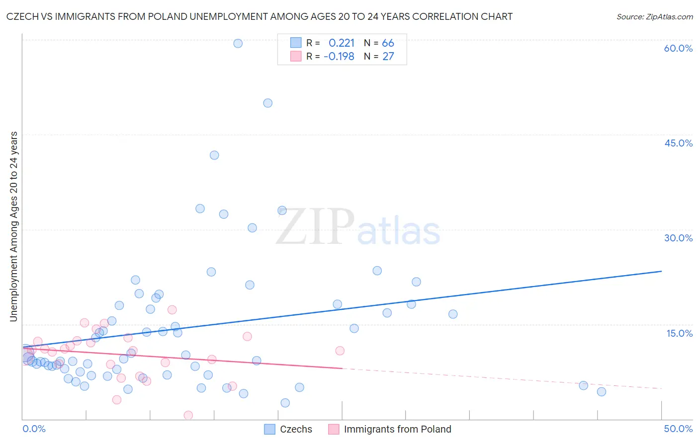 Czech vs Immigrants from Poland Unemployment Among Ages 20 to 24 years
