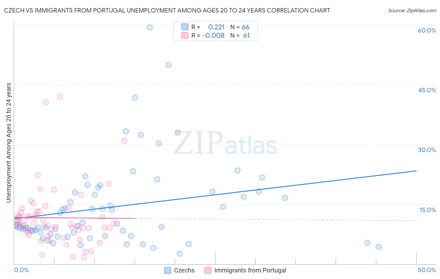 Czech vs Immigrants from Portugal Unemployment Among Ages 20 to 24 years