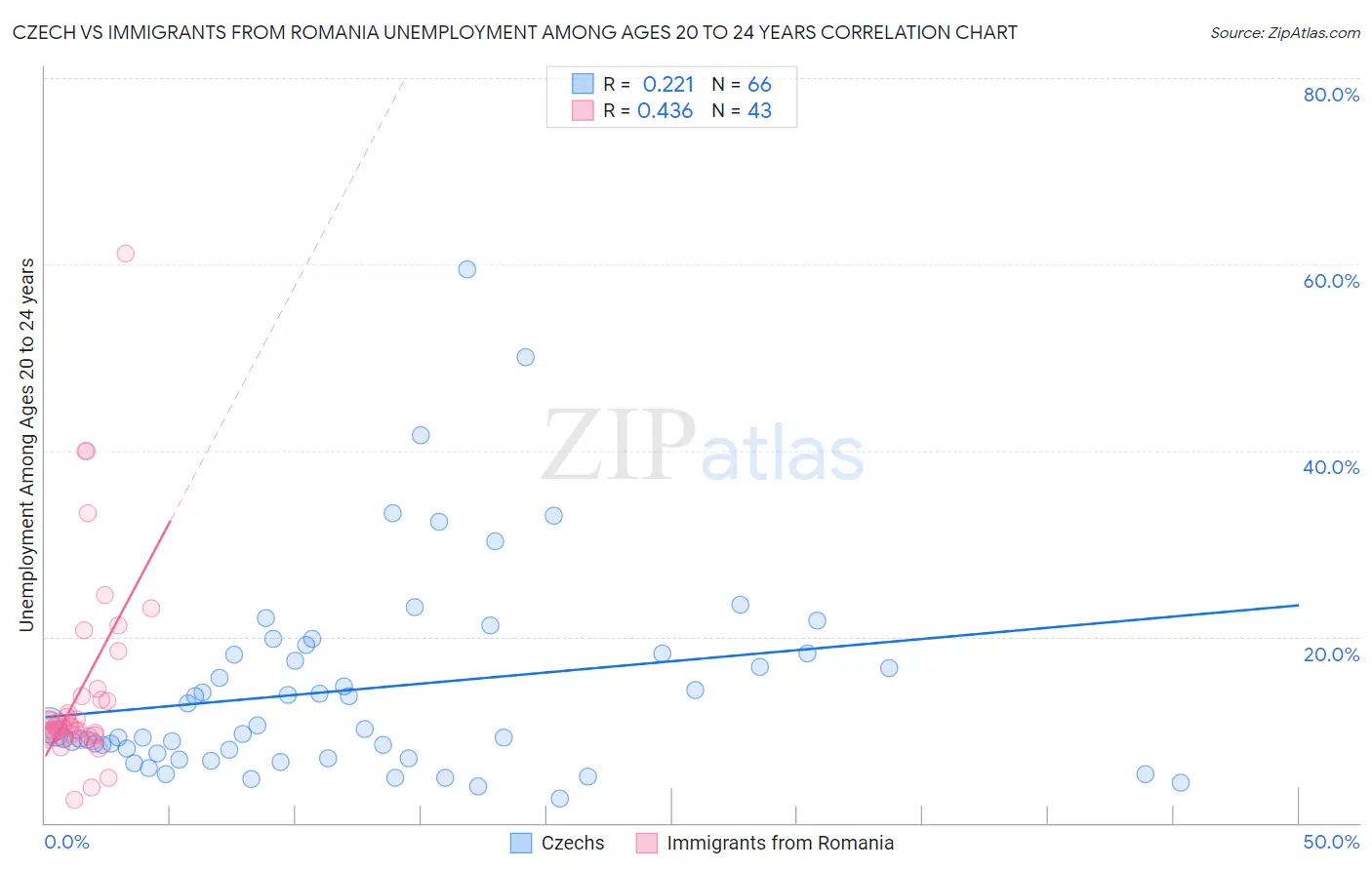 Czech vs Immigrants from Romania Unemployment Among Ages 20 to 24 years