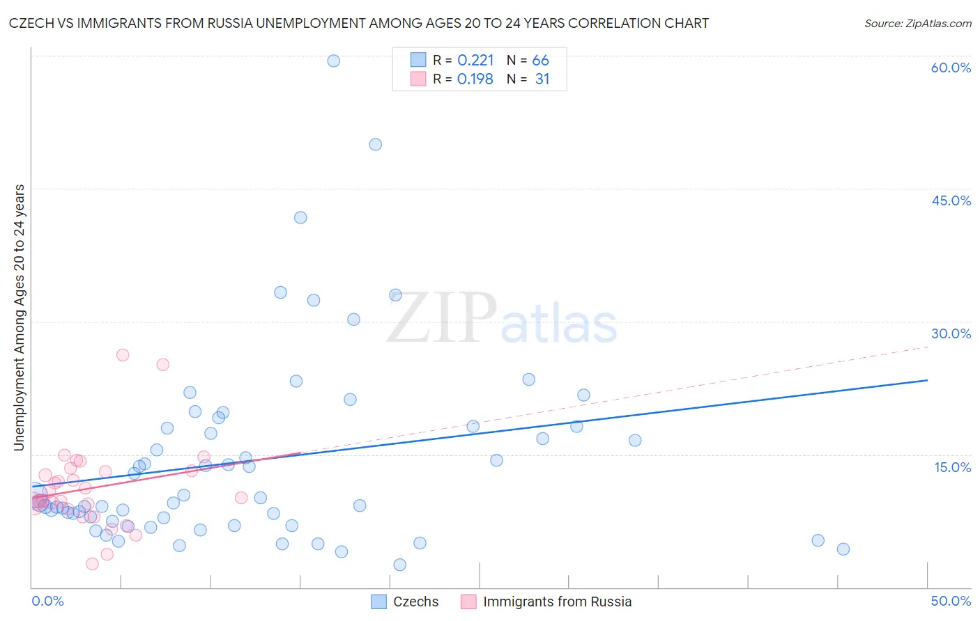 Czech vs Immigrants from Russia Unemployment Among Ages 20 to 24 years