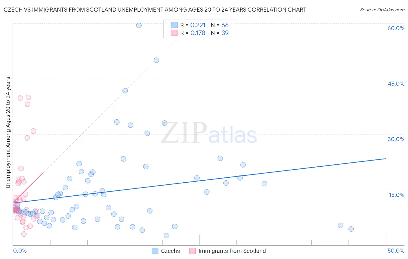 Czech vs Immigrants from Scotland Unemployment Among Ages 20 to 24 years