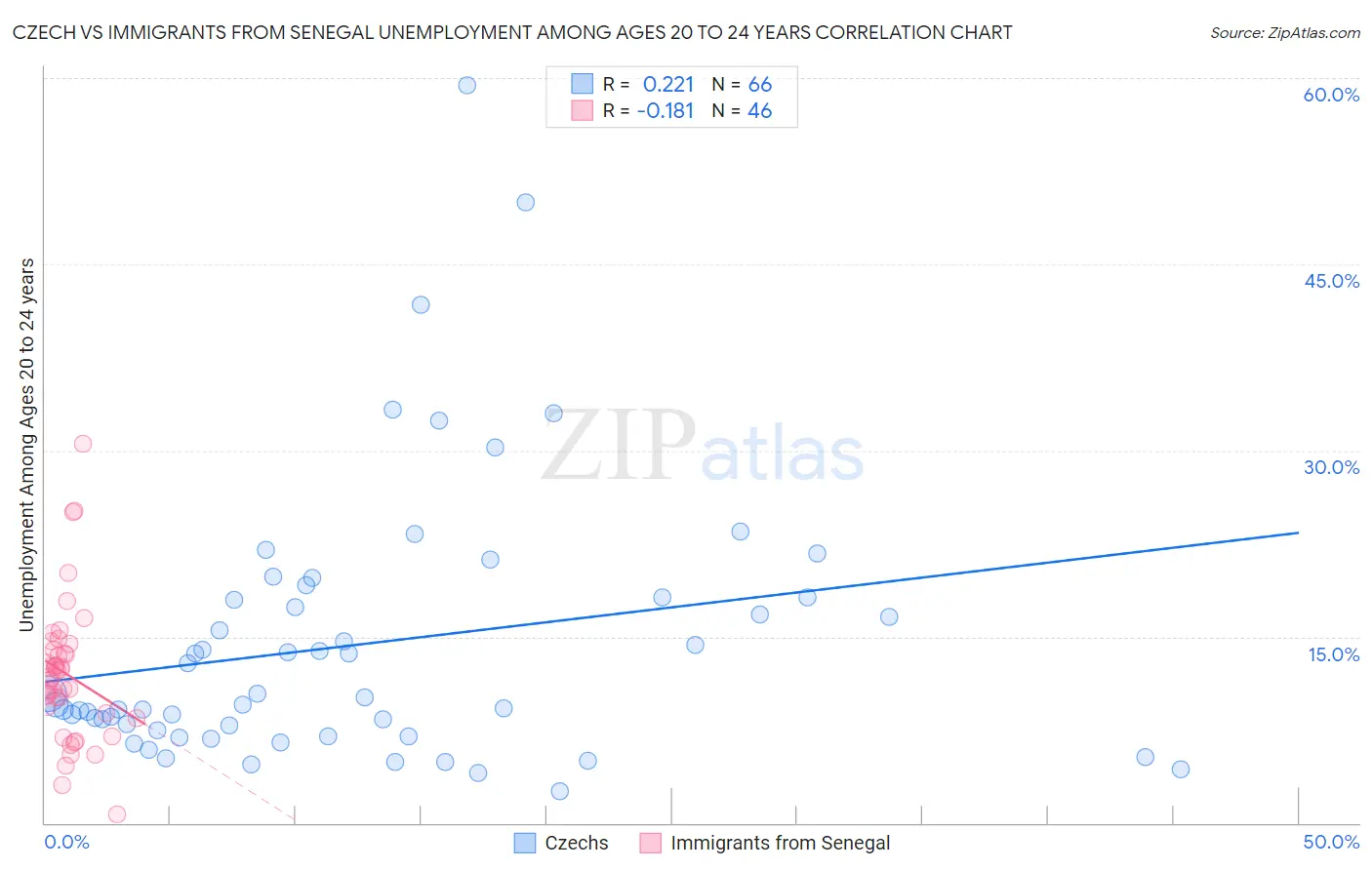 Czech vs Immigrants from Senegal Unemployment Among Ages 20 to 24 years