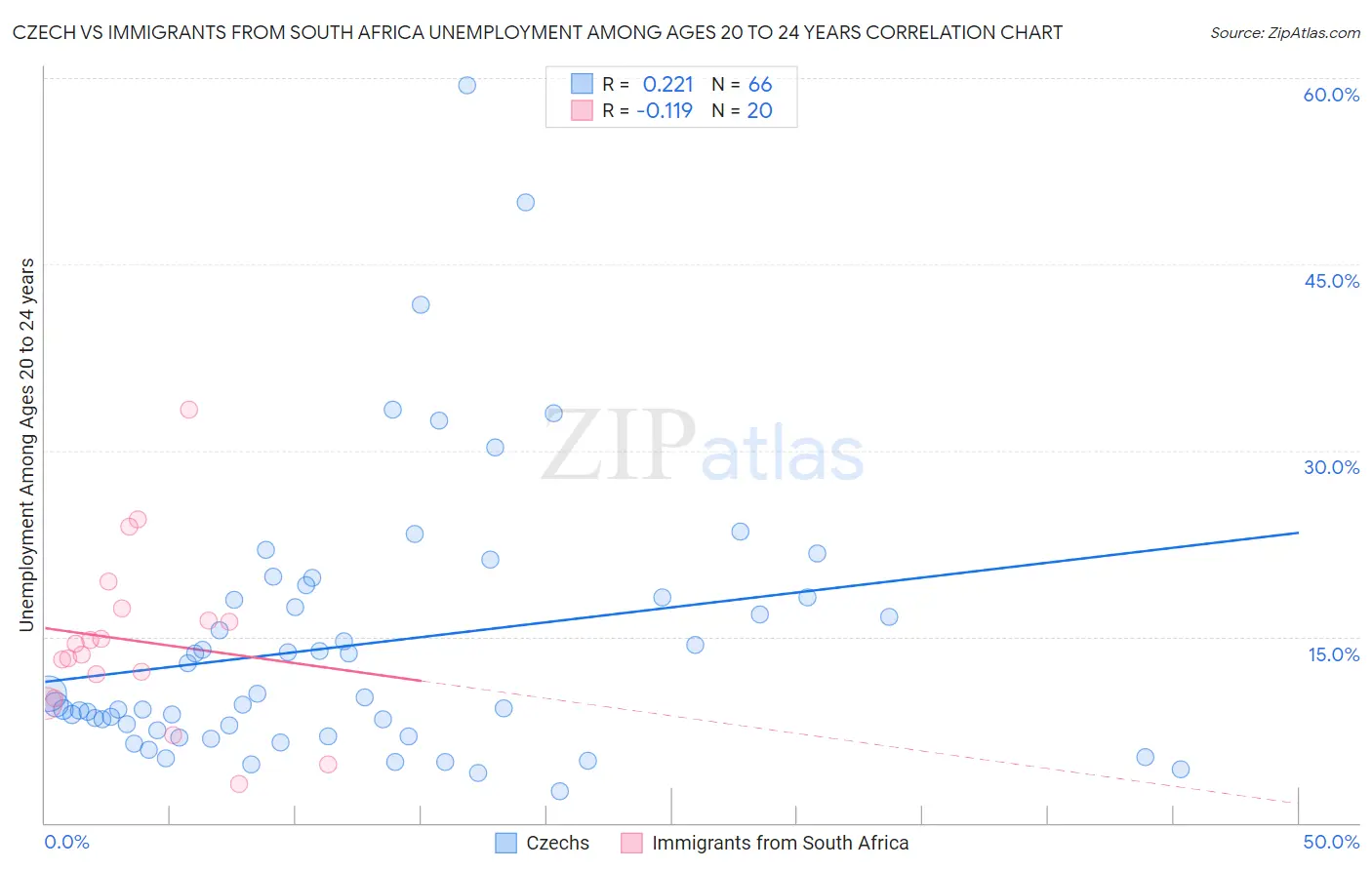 Czech vs Immigrants from South Africa Unemployment Among Ages 20 to 24 years