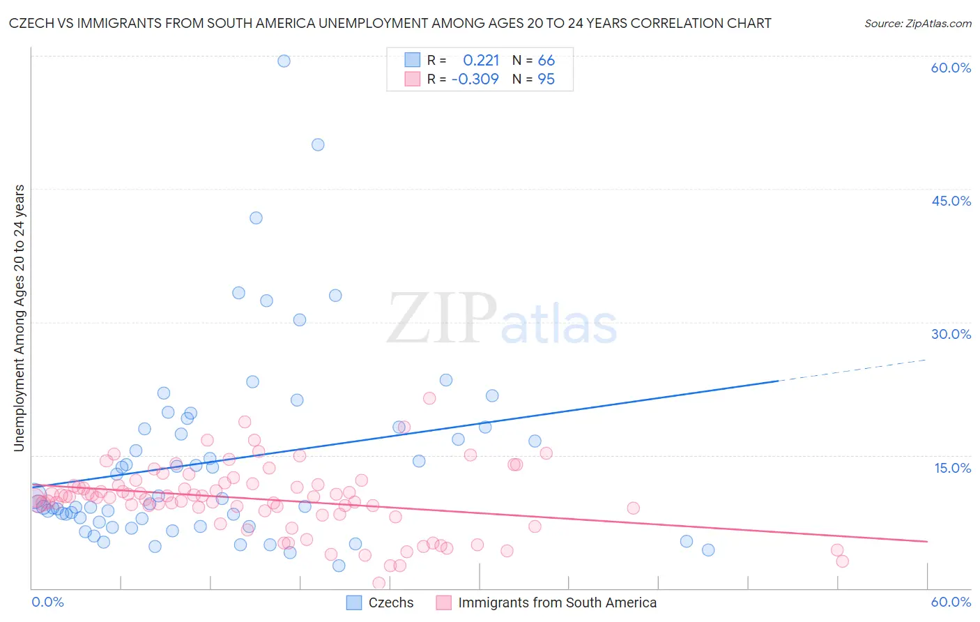 Czech vs Immigrants from South America Unemployment Among Ages 20 to 24 years