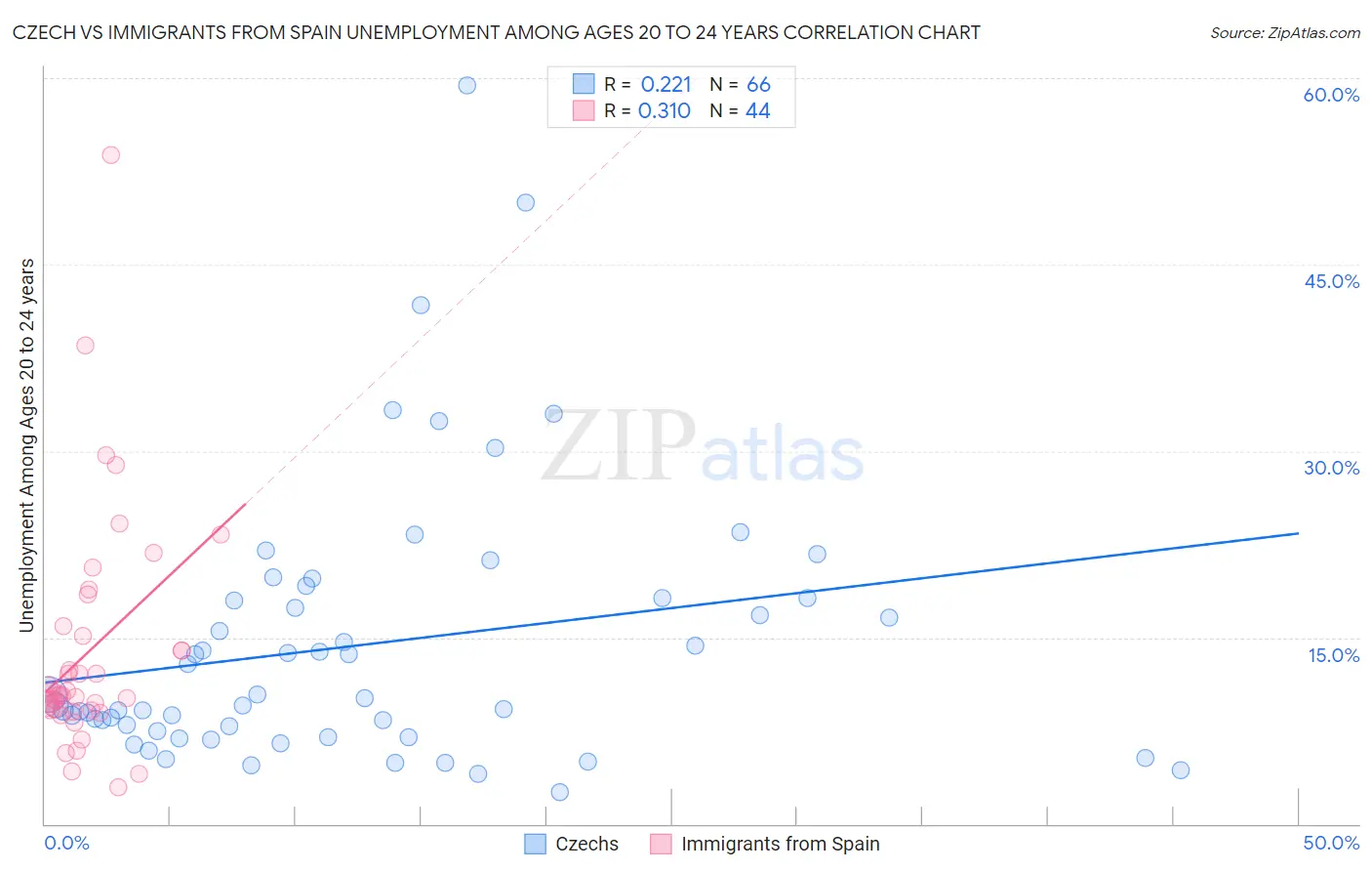 Czech vs Immigrants from Spain Unemployment Among Ages 20 to 24 years