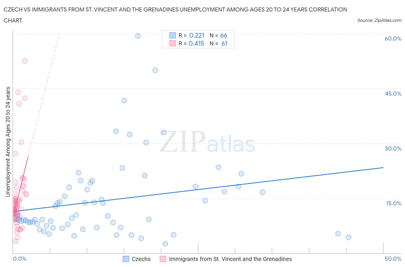 Czech vs Immigrants from St. Vincent and the Grenadines Unemployment Among Ages 20 to 24 years