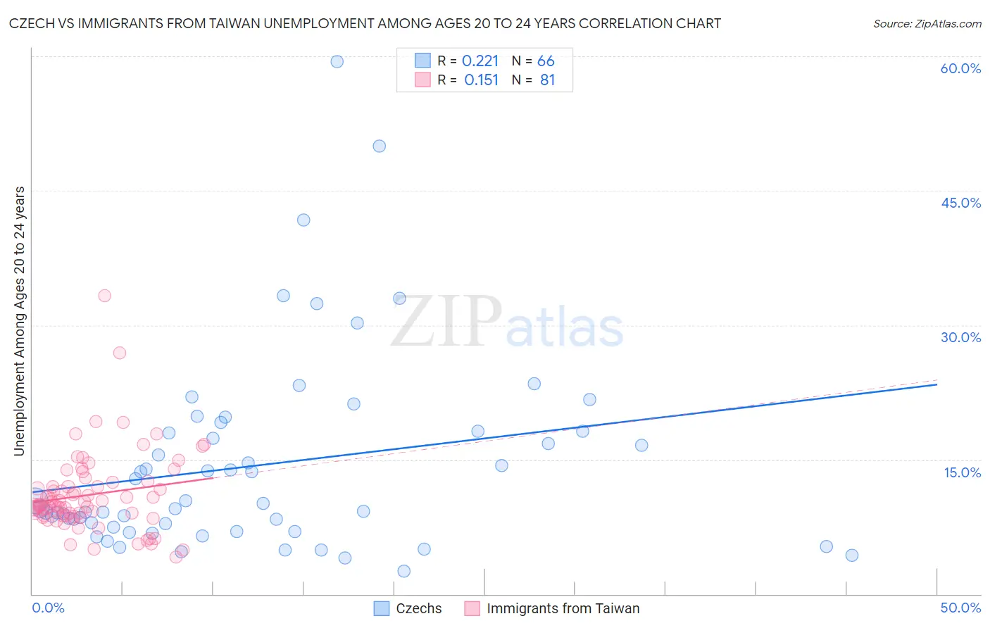 Czech vs Immigrants from Taiwan Unemployment Among Ages 20 to 24 years