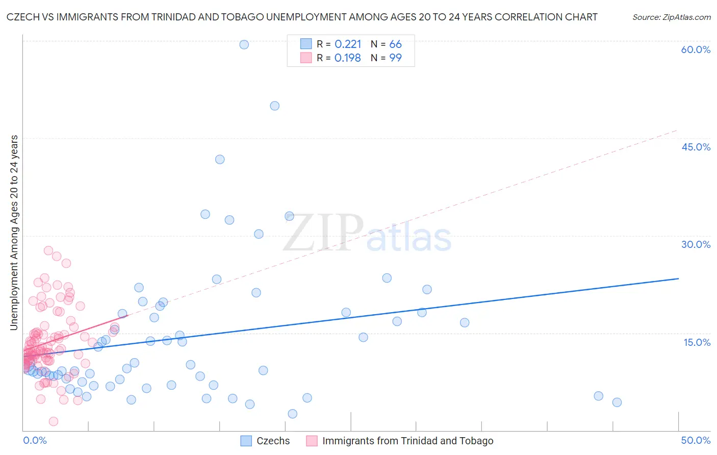 Czech vs Immigrants from Trinidad and Tobago Unemployment Among Ages 20 to 24 years