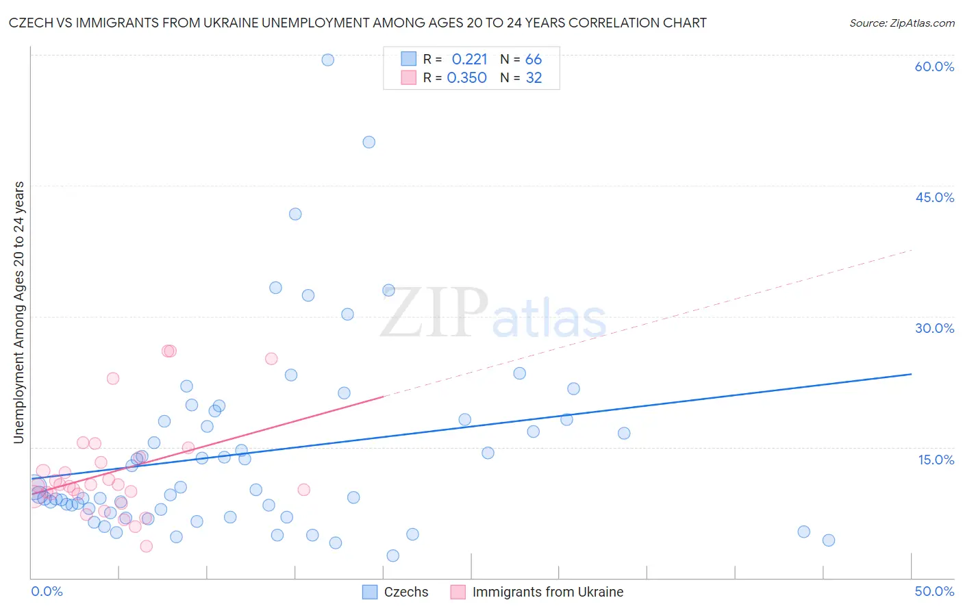 Czech vs Immigrants from Ukraine Unemployment Among Ages 20 to 24 years