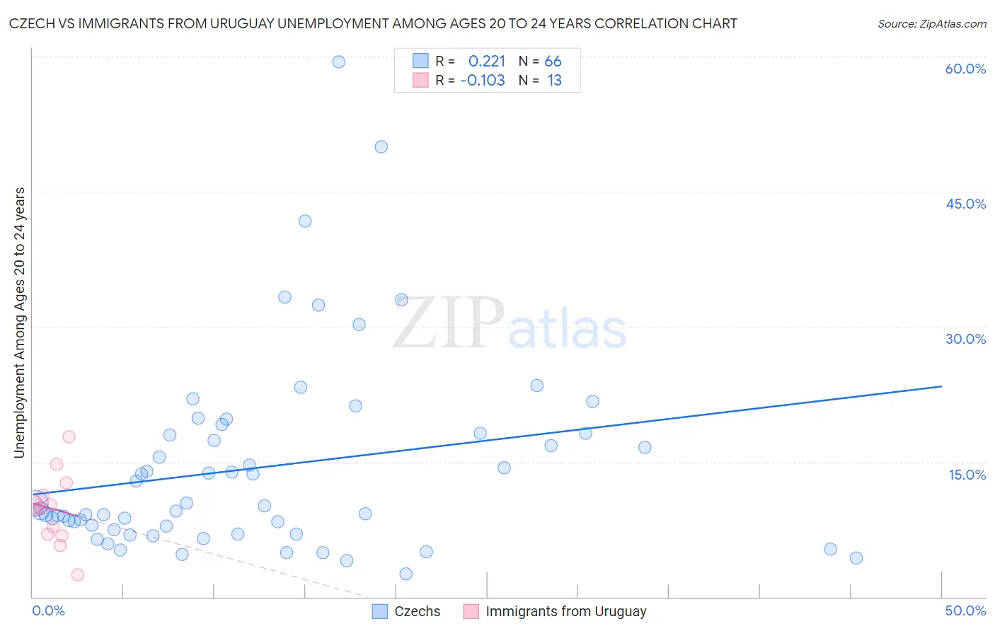 Czech vs Immigrants from Uruguay Unemployment Among Ages 20 to 24 years