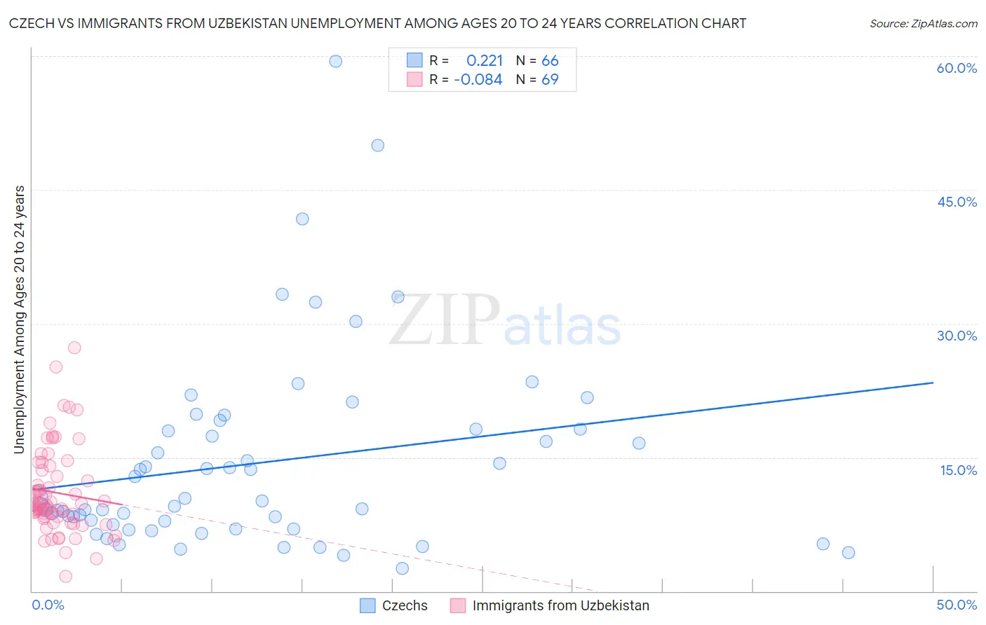 Czech vs Immigrants from Uzbekistan Unemployment Among Ages 20 to 24 years