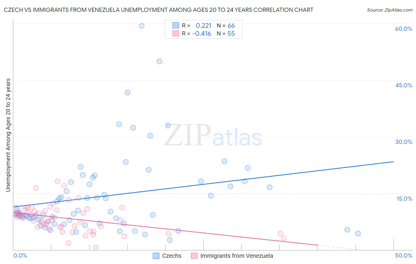 Czech vs Immigrants from Venezuela Unemployment Among Ages 20 to 24 years