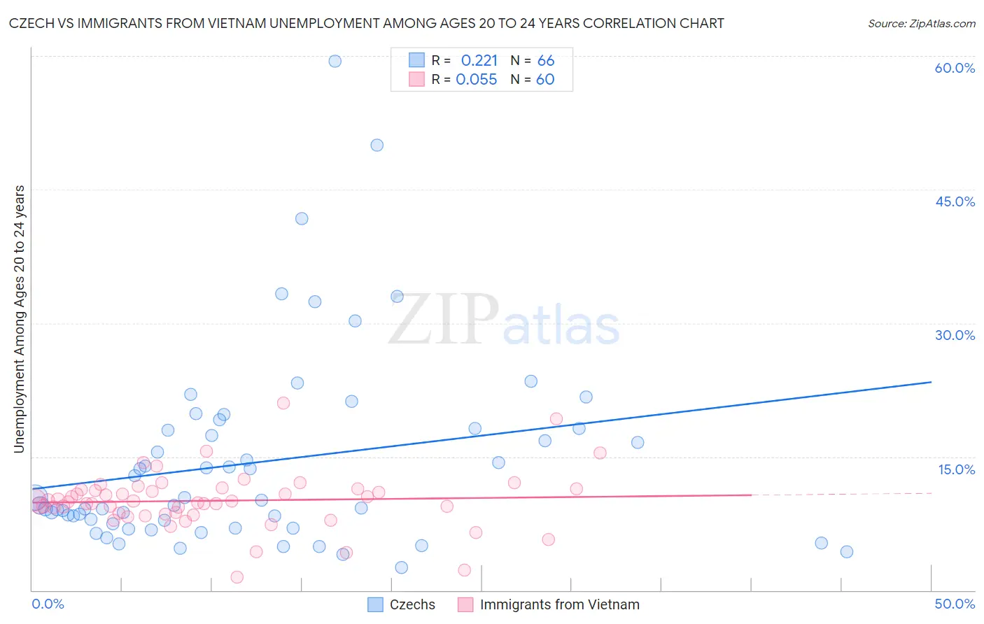 Czech vs Immigrants from Vietnam Unemployment Among Ages 20 to 24 years