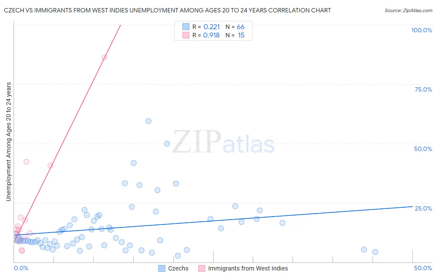 Czech vs Immigrants from West Indies Unemployment Among Ages 20 to 24 years