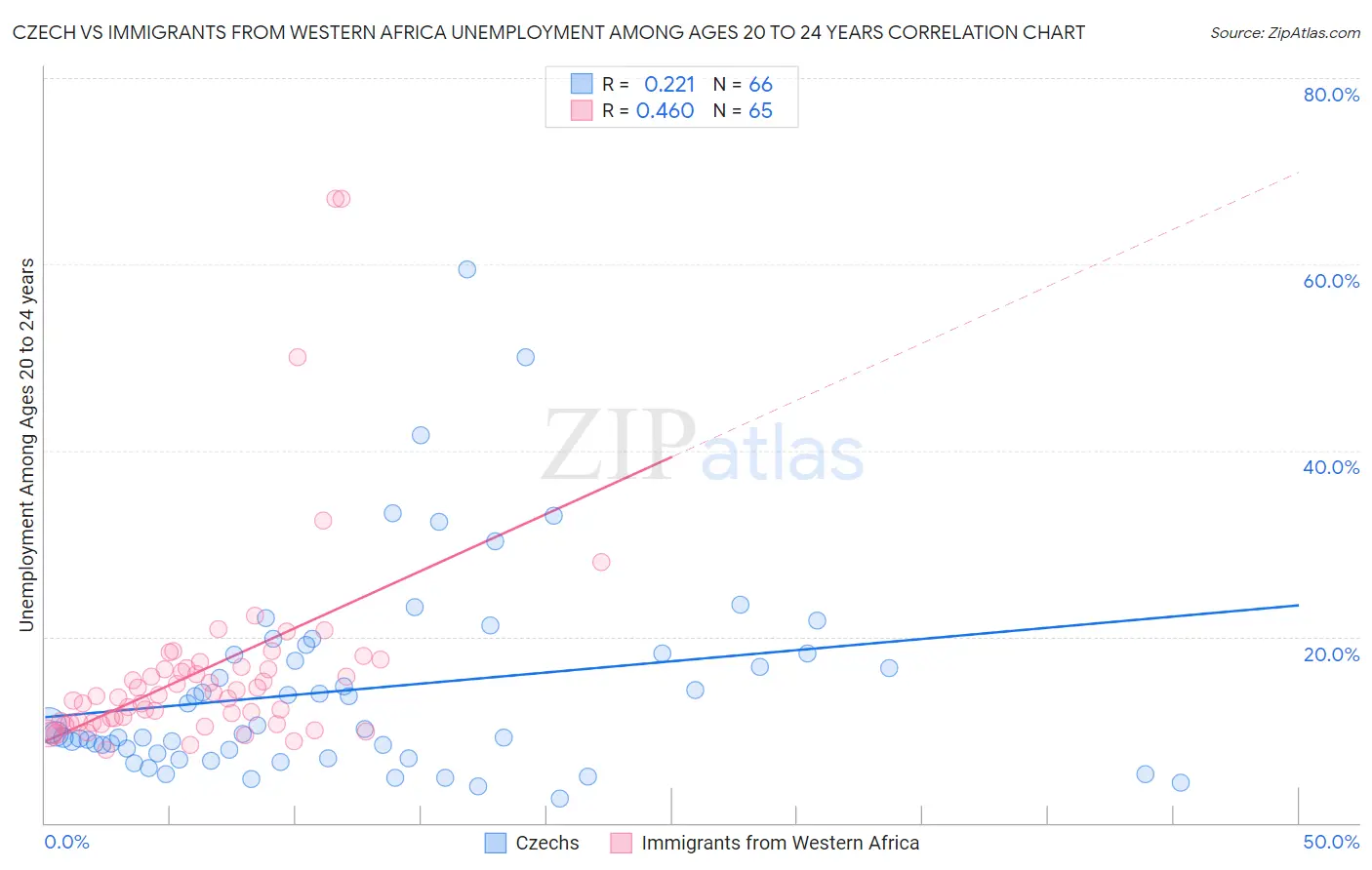 Czech vs Immigrants from Western Africa Unemployment Among Ages 20 to 24 years