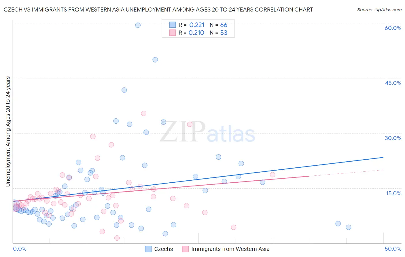 Czech vs Immigrants from Western Asia Unemployment Among Ages 20 to 24 years