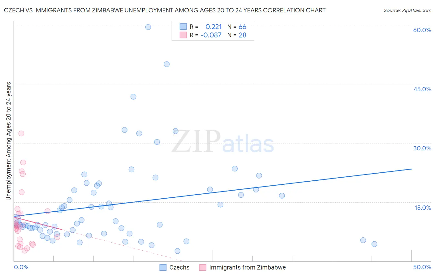 Czech vs Immigrants from Zimbabwe Unemployment Among Ages 20 to 24 years