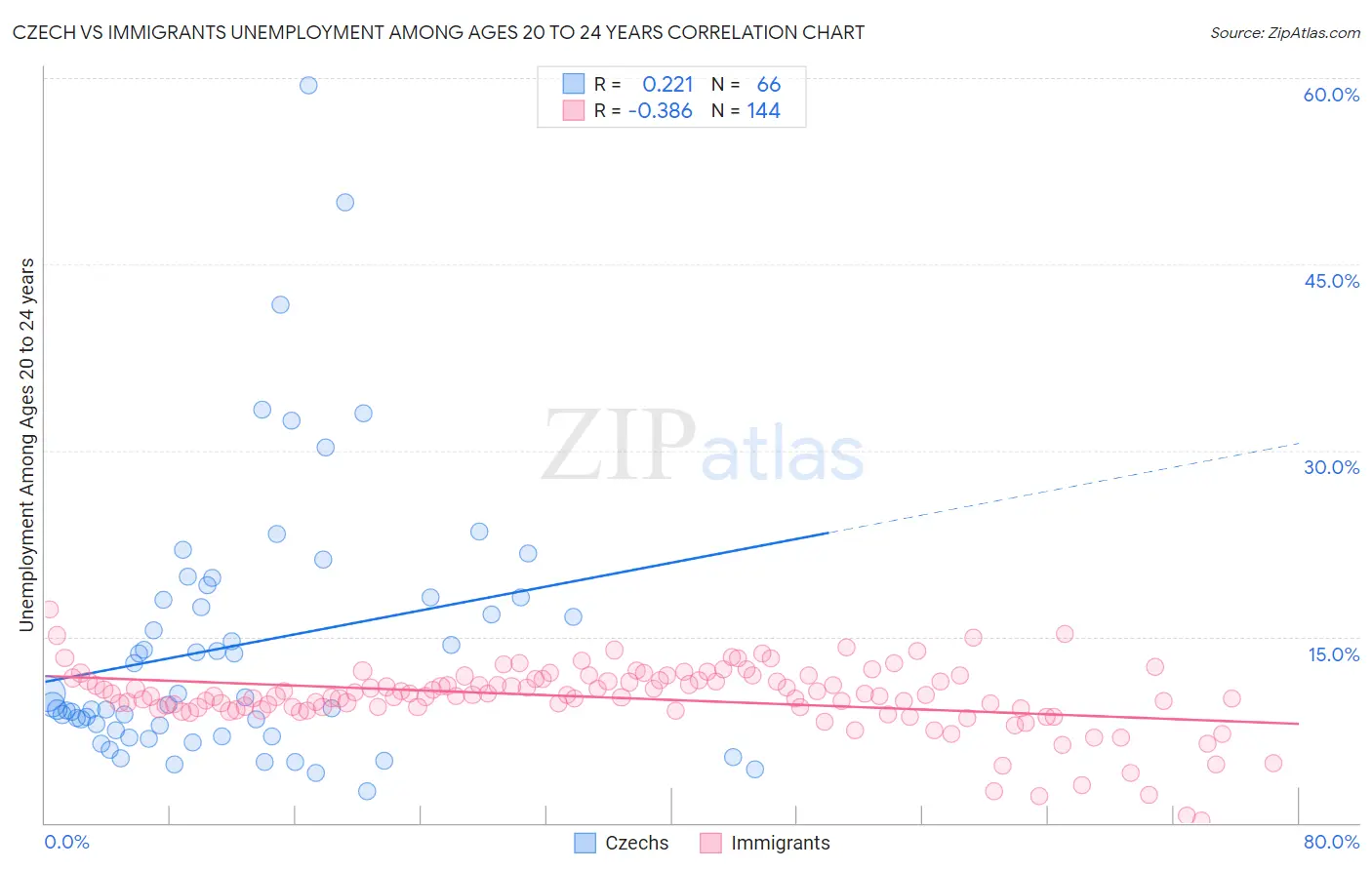 Czech vs Immigrants Unemployment Among Ages 20 to 24 years