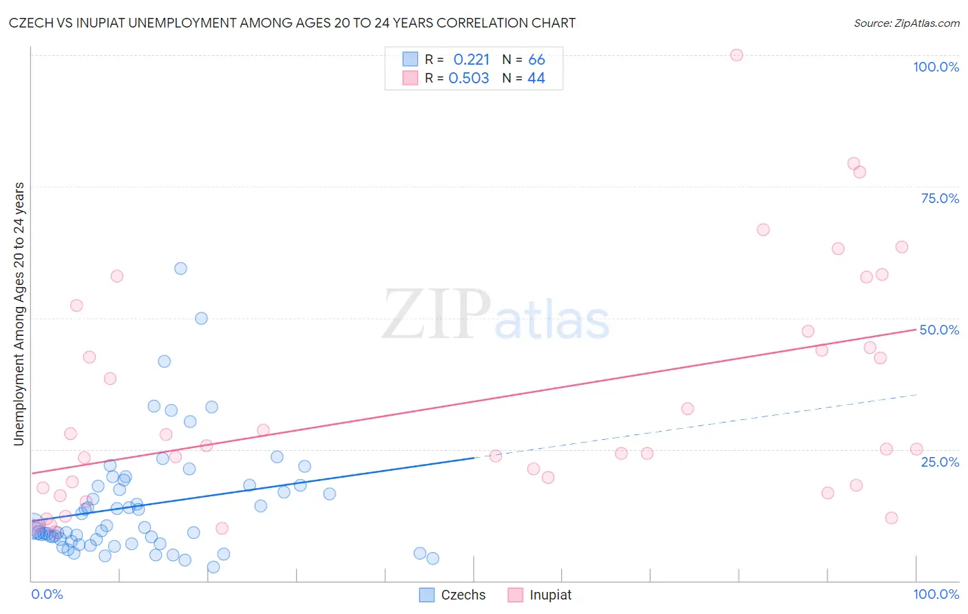 Czech vs Inupiat Unemployment Among Ages 20 to 24 years