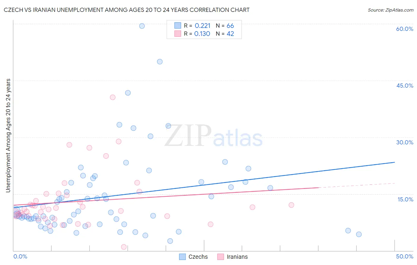Czech vs Iranian Unemployment Among Ages 20 to 24 years