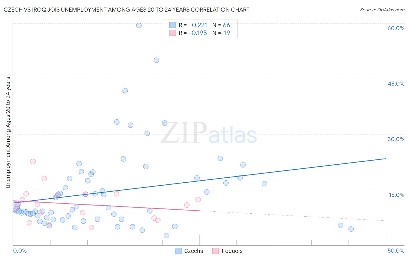 Czech vs Iroquois Unemployment Among Ages 20 to 24 years