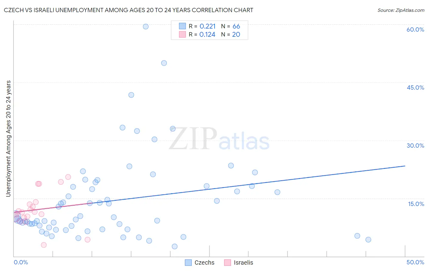 Czech vs Israeli Unemployment Among Ages 20 to 24 years