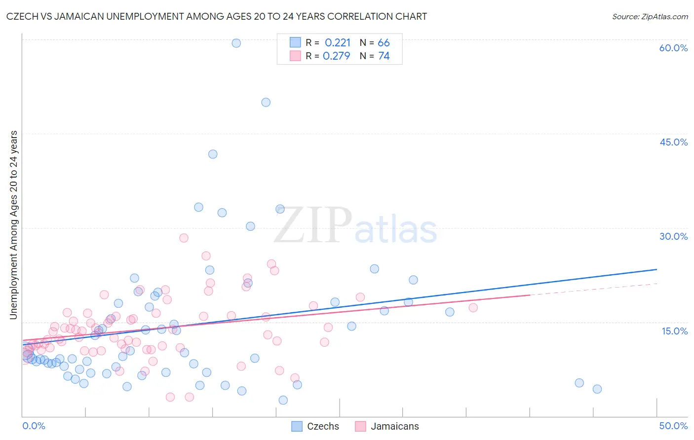 Czech vs Jamaican Unemployment Among Ages 20 to 24 years