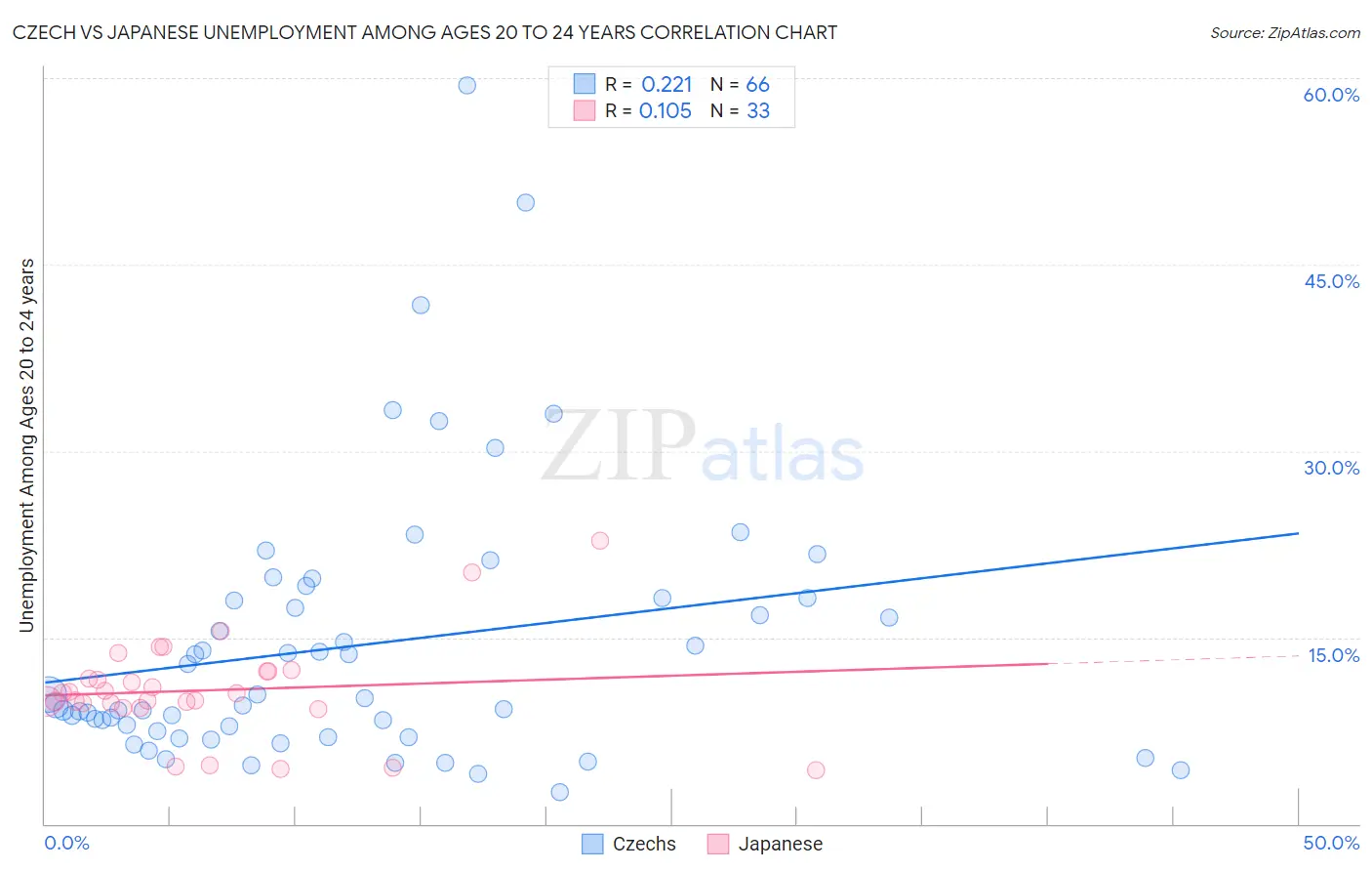 Czech vs Japanese Unemployment Among Ages 20 to 24 years