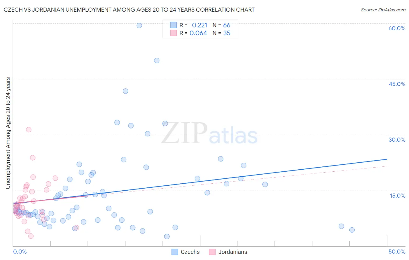 Czech vs Jordanian Unemployment Among Ages 20 to 24 years