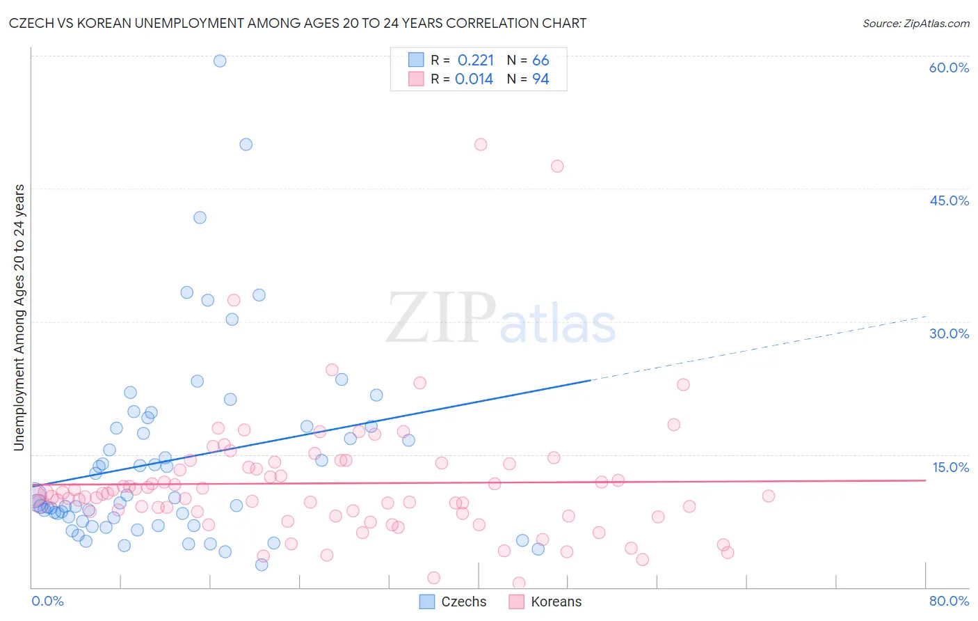 Czech vs Korean Unemployment Among Ages 20 to 24 years