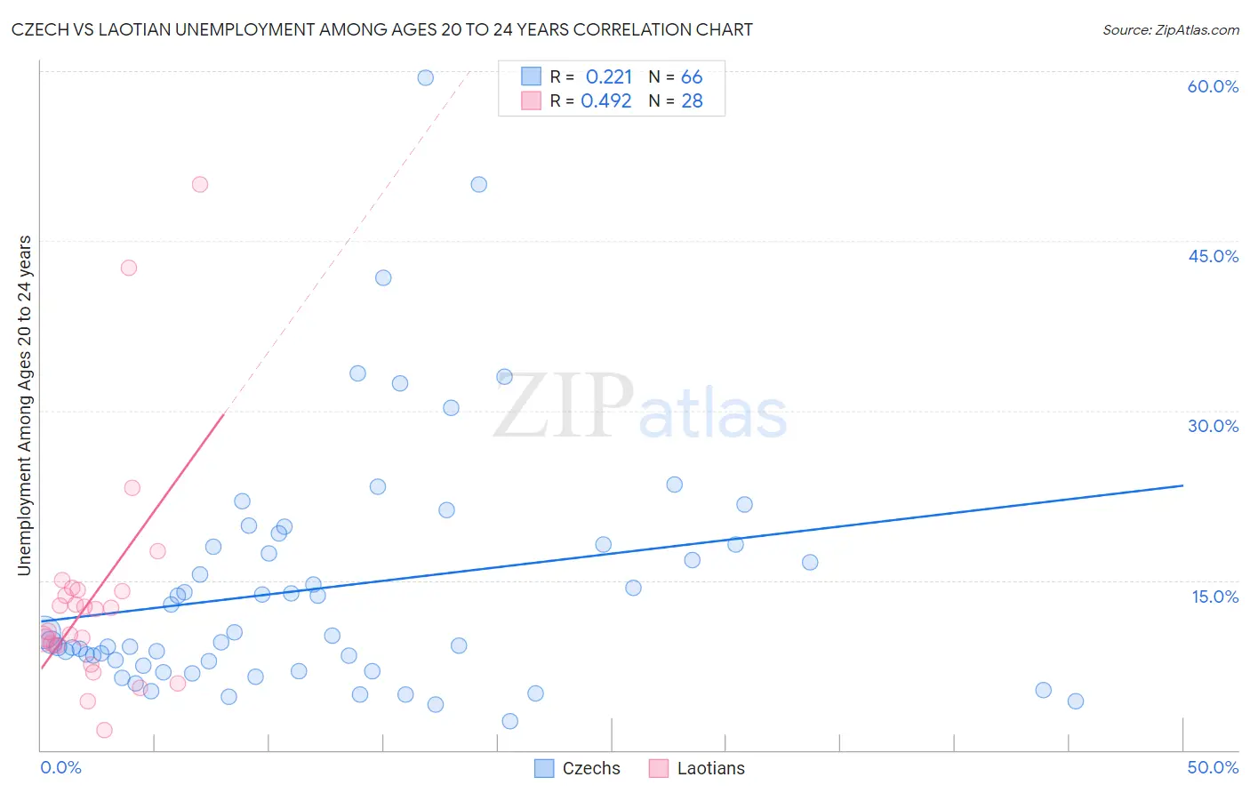 Czech vs Laotian Unemployment Among Ages 20 to 24 years