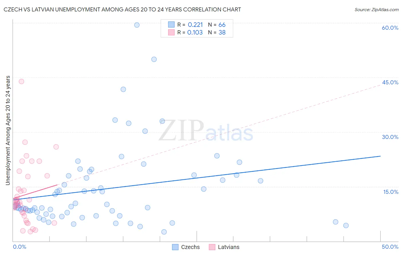 Czech vs Latvian Unemployment Among Ages 20 to 24 years