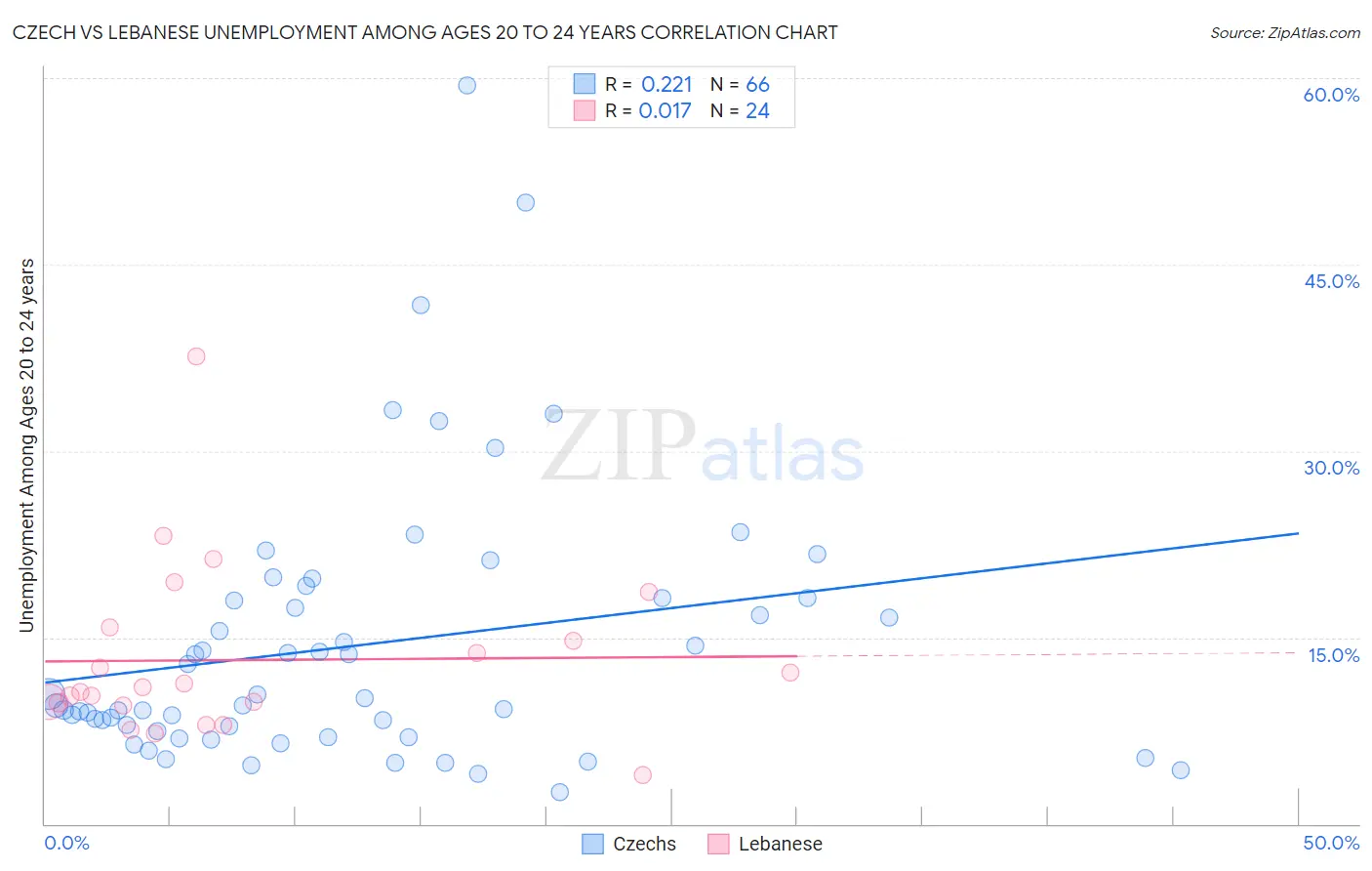 Czech vs Lebanese Unemployment Among Ages 20 to 24 years