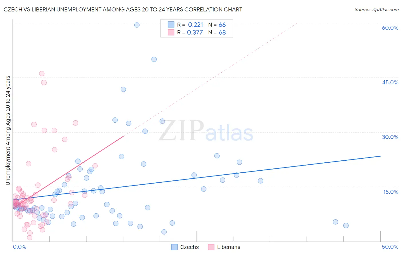 Czech vs Liberian Unemployment Among Ages 20 to 24 years