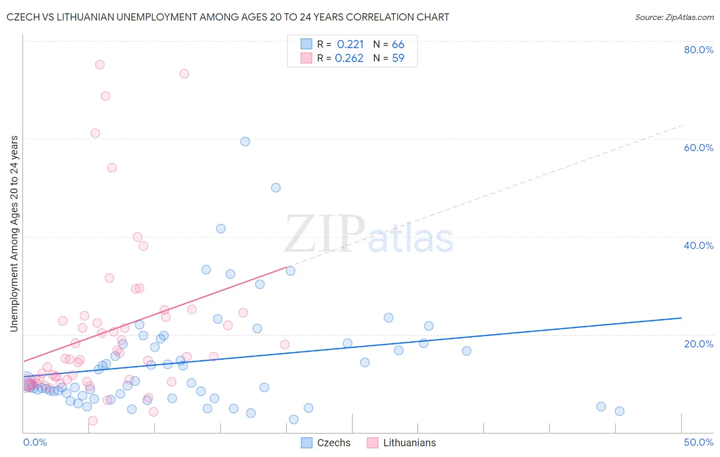Czech vs Lithuanian Unemployment Among Ages 20 to 24 years
