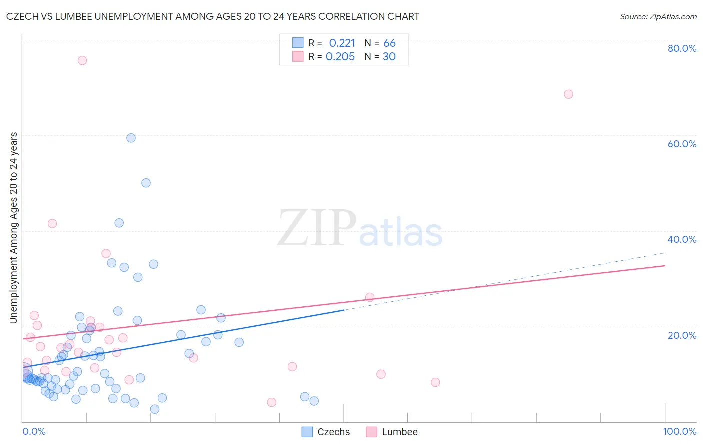 Czech vs Lumbee Unemployment Among Ages 20 to 24 years