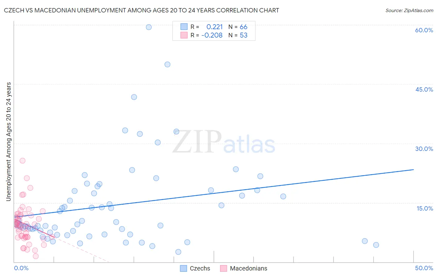 Czech vs Macedonian Unemployment Among Ages 20 to 24 years