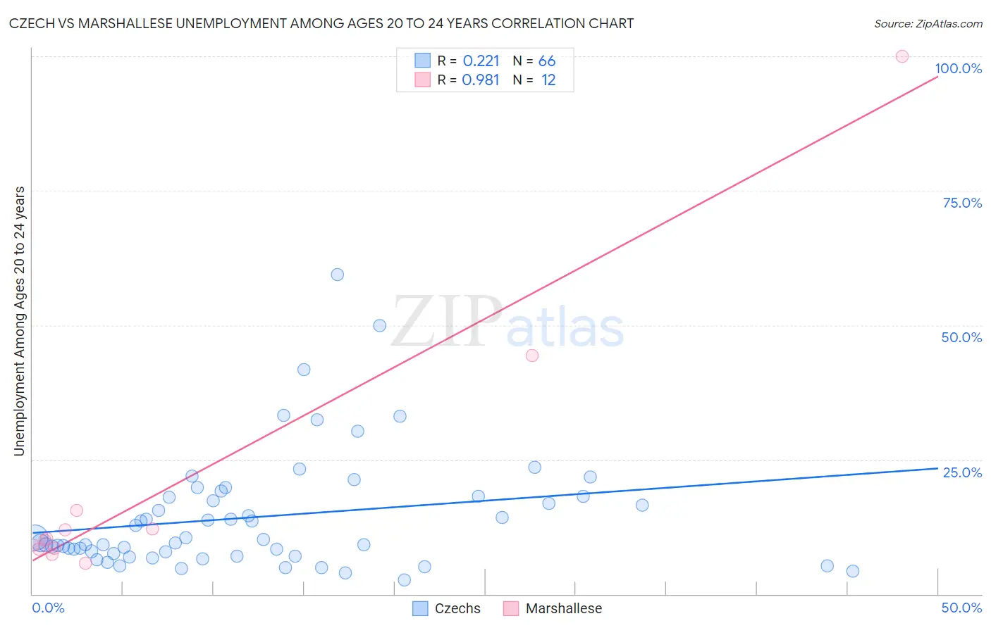 Czech vs Marshallese Unemployment Among Ages 20 to 24 years