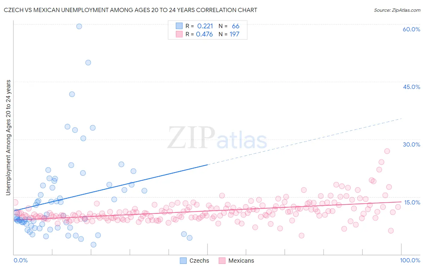 Czech vs Mexican Unemployment Among Ages 20 to 24 years