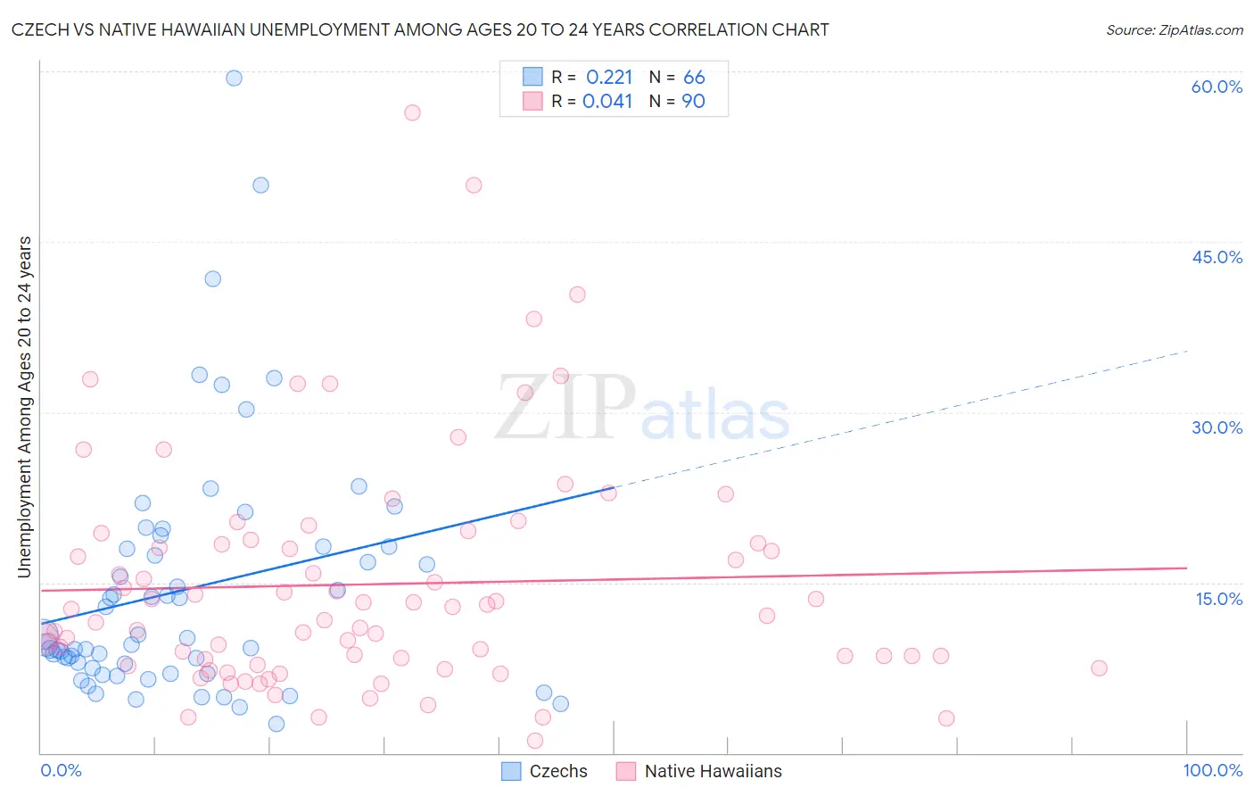 Czech vs Native Hawaiian Unemployment Among Ages 20 to 24 years