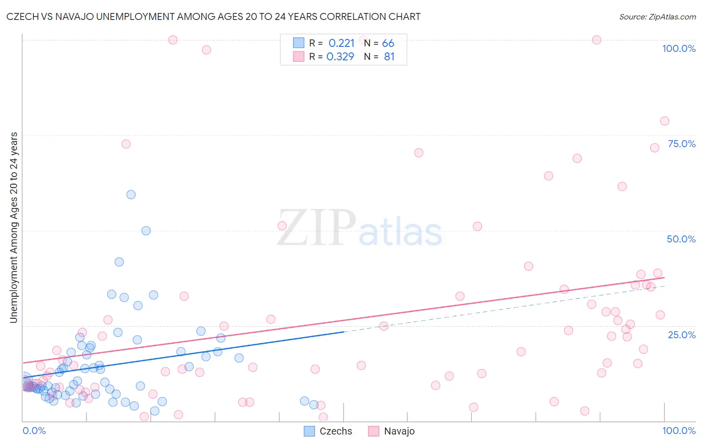 Czech vs Navajo Unemployment Among Ages 20 to 24 years