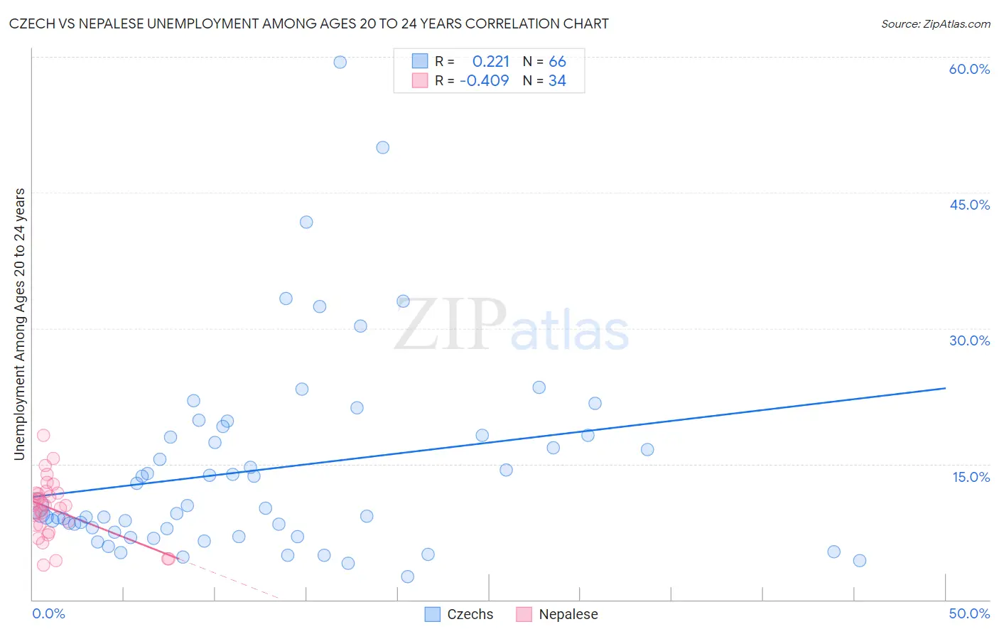 Czech vs Nepalese Unemployment Among Ages 20 to 24 years