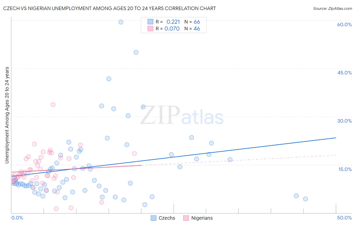 Czech vs Nigerian Unemployment Among Ages 20 to 24 years
