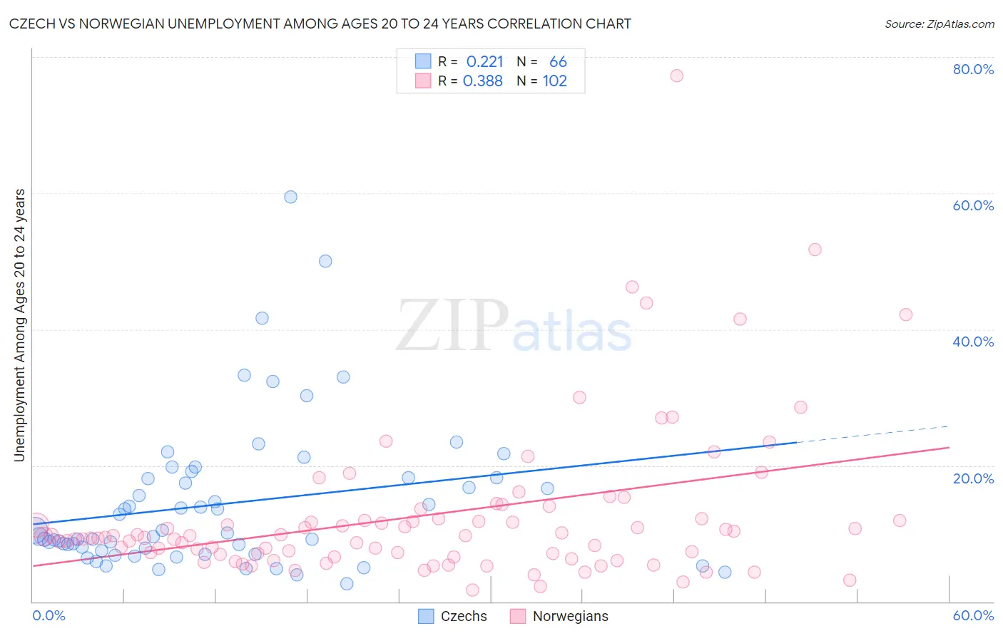 Czech vs Norwegian Unemployment Among Ages 20 to 24 years