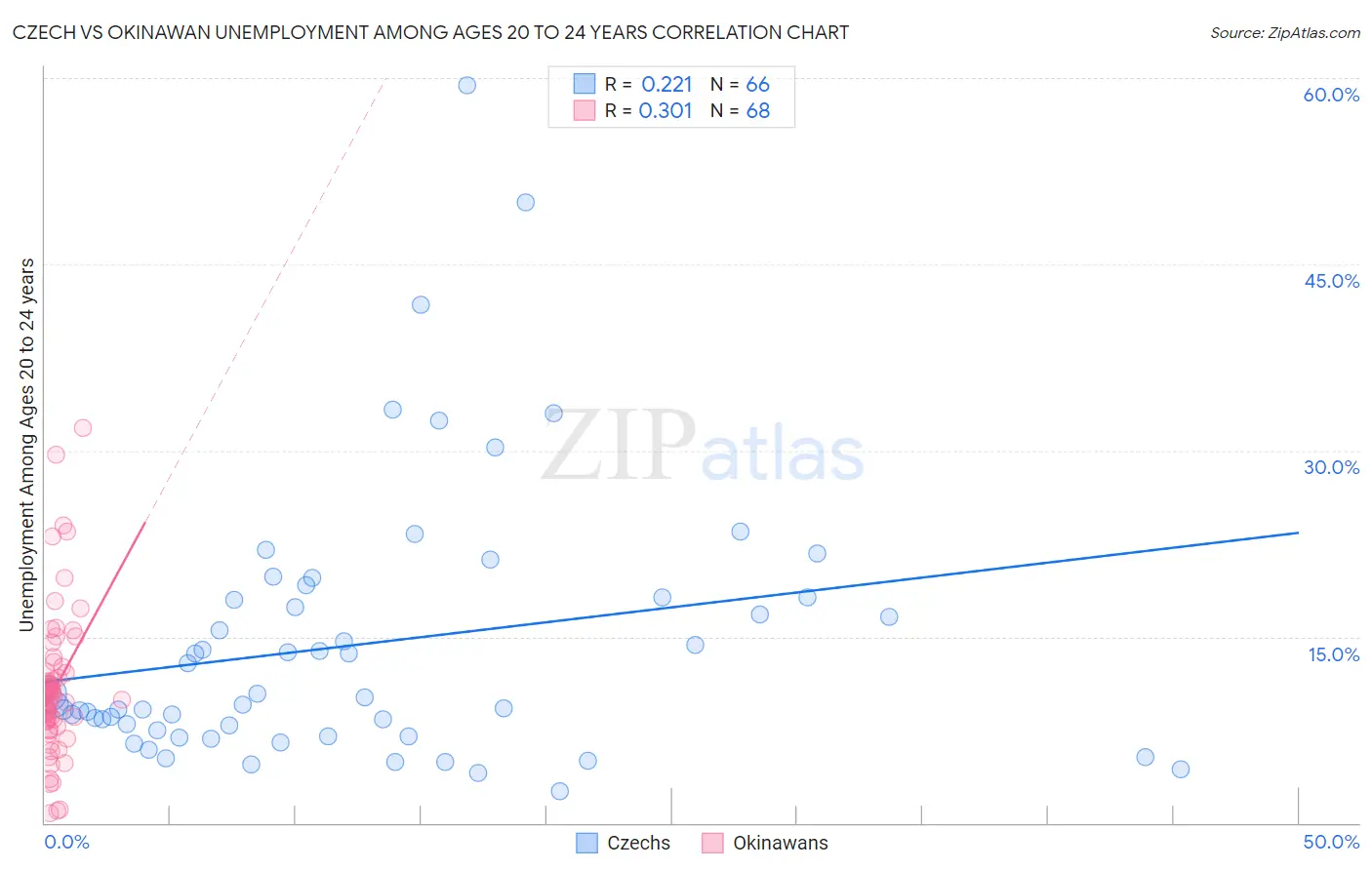 Czech vs Okinawan Unemployment Among Ages 20 to 24 years