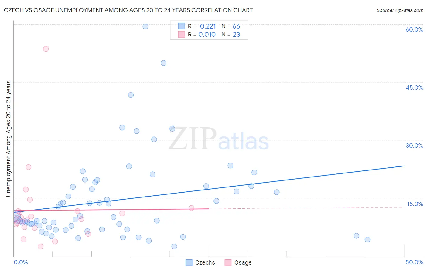 Czech vs Osage Unemployment Among Ages 20 to 24 years