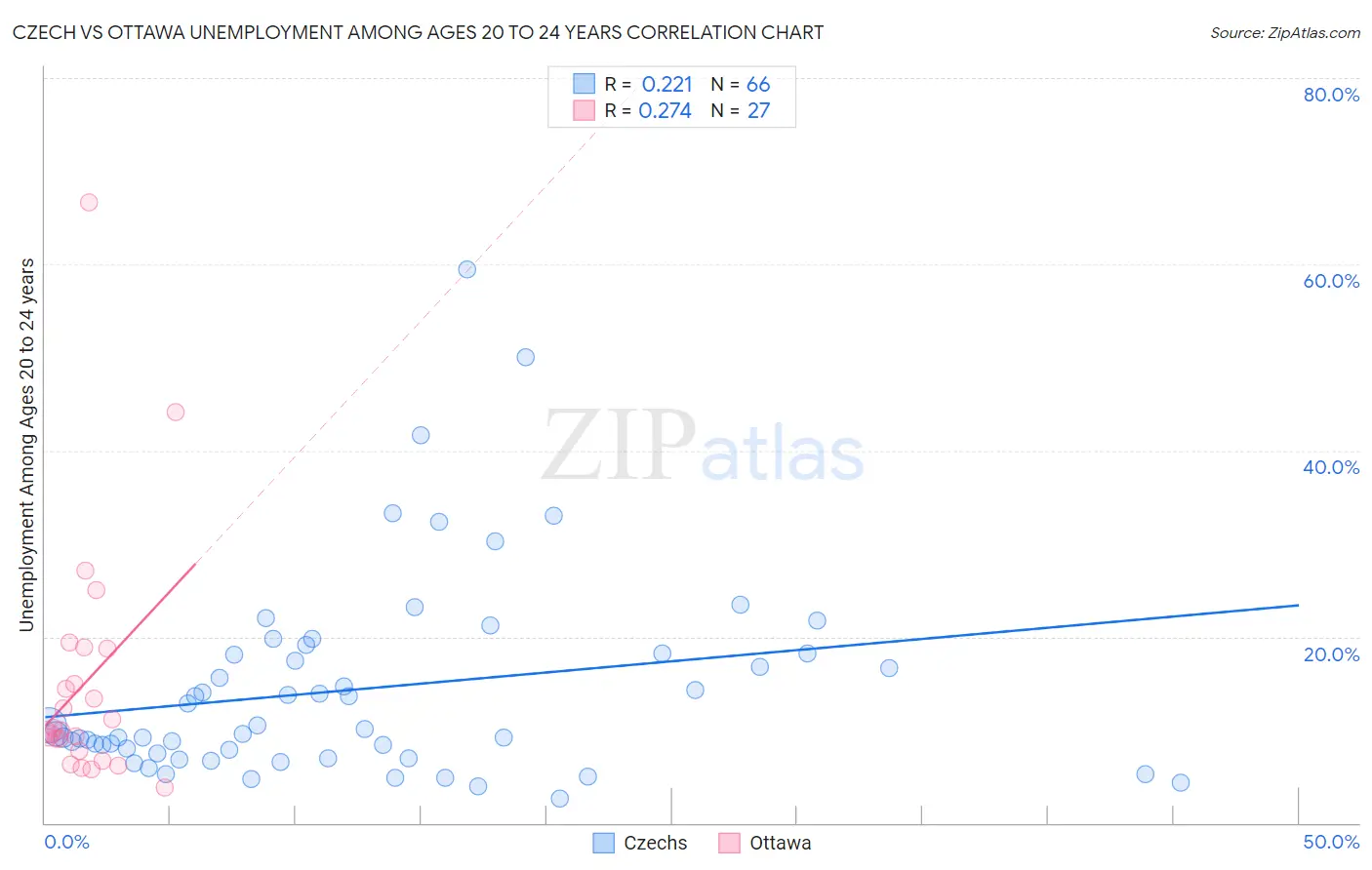 Czech vs Ottawa Unemployment Among Ages 20 to 24 years