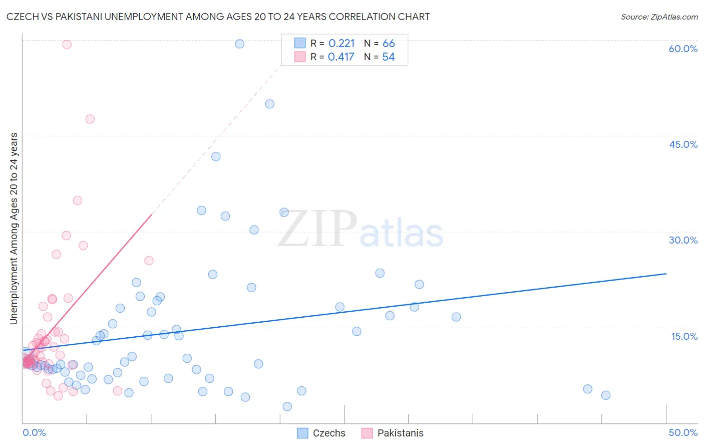 Czech vs Pakistani Unemployment Among Ages 20 to 24 years