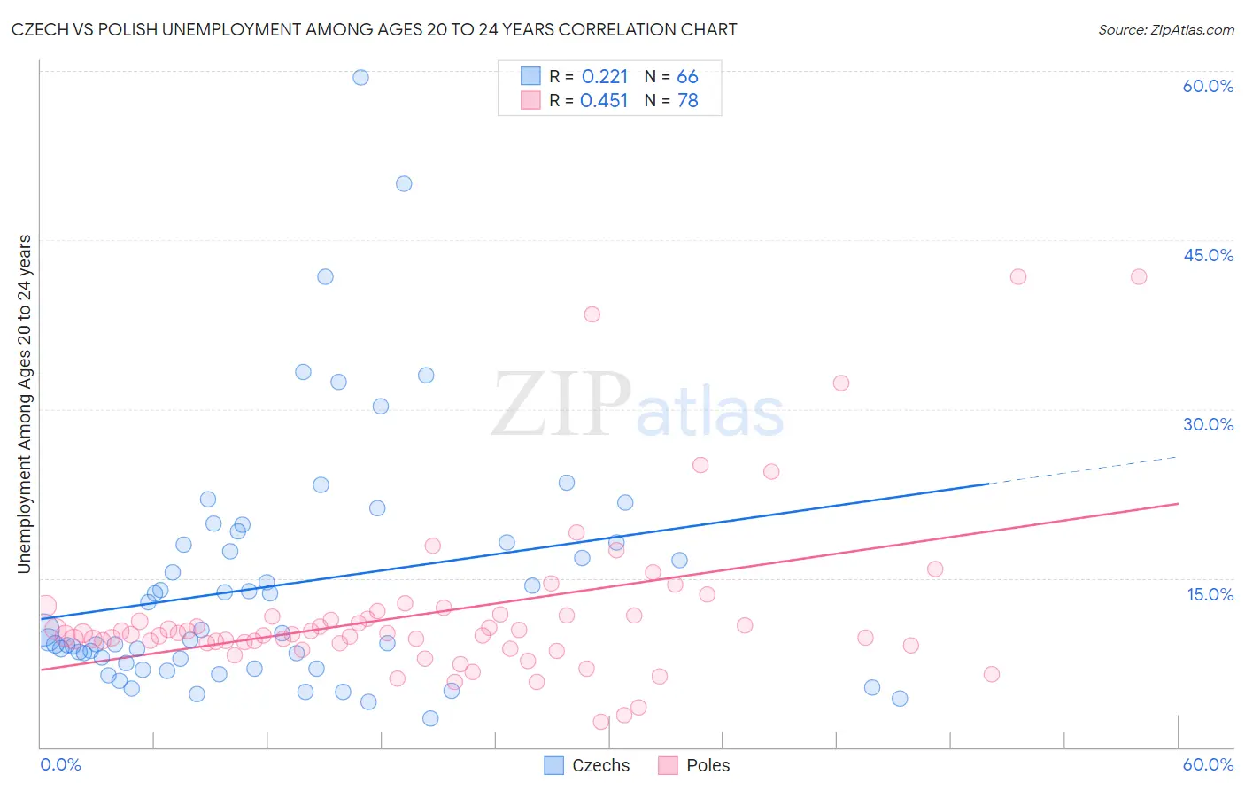 Czech vs Polish Unemployment Among Ages 20 to 24 years